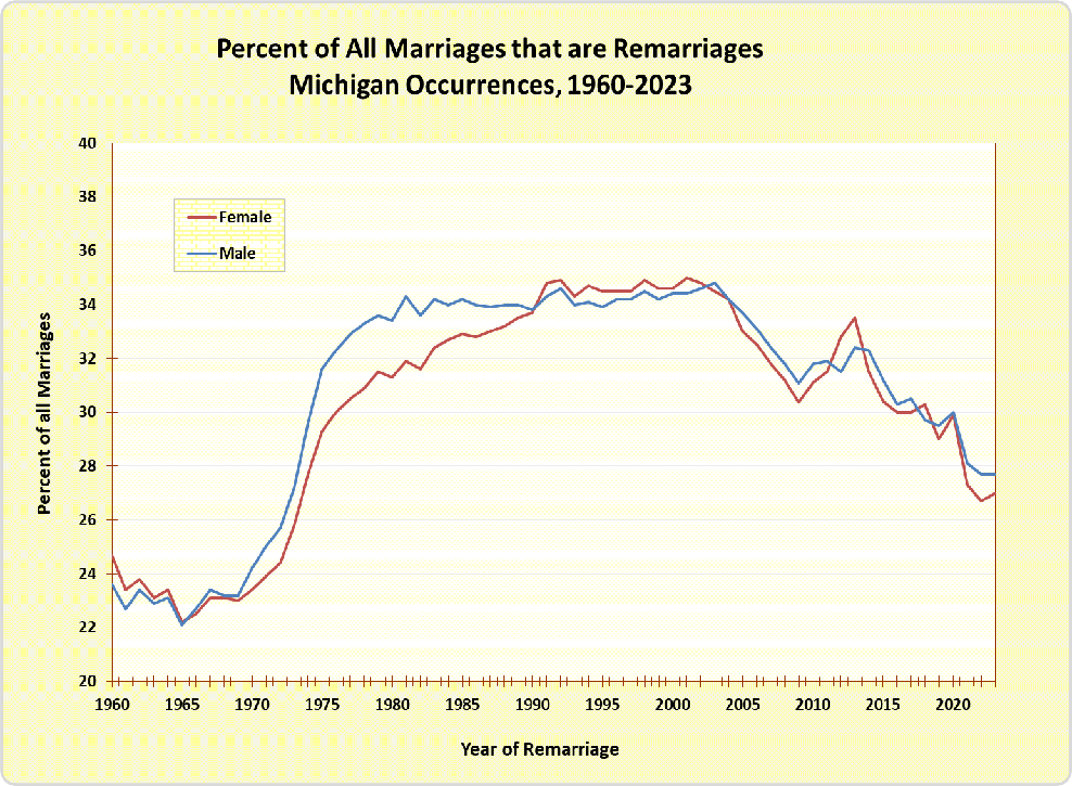 Percent of All Marriages that are Remarriages, Michigan Occurrences