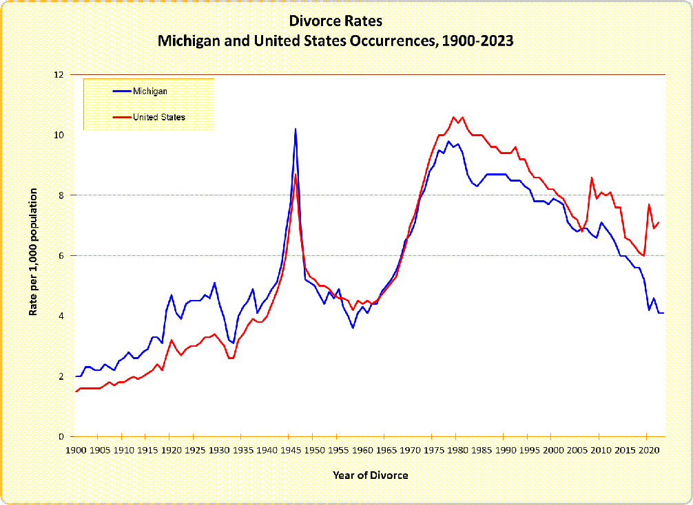 Divorce Rates, Michigan and US