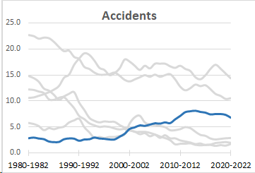 Accidental Infant Death Rates (IMR 1980: 2.8 and IMR 2022: 6.8),  1980-2022