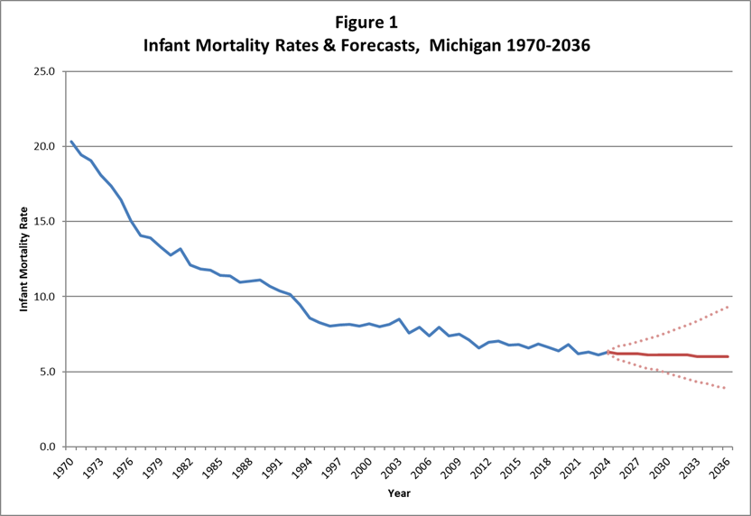 Michigan Infant Mortality, 1970-2024, Projected Stable to 2036