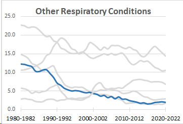 Respiratory (Excluding RDS) Infant Mortality Rates (IMR 1980: 12.2 and IMR 2022: 1.9) , 1980-2022