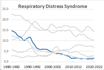 Respiratory Disease Syndrome (IMR 1980: 14.8 and IMR 2022: 1.8), 1980-2022