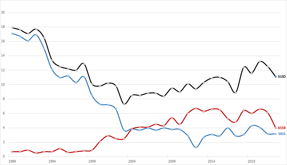 Infant Mortality Rates by SIDS, Suffocation and Combined Deaths, 1980-2022