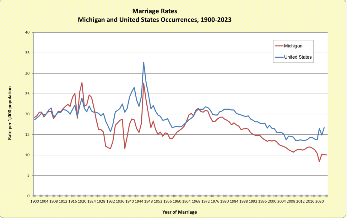 Figure: Marriage Rates--Michigan and United States Occurrences, 1900-2022