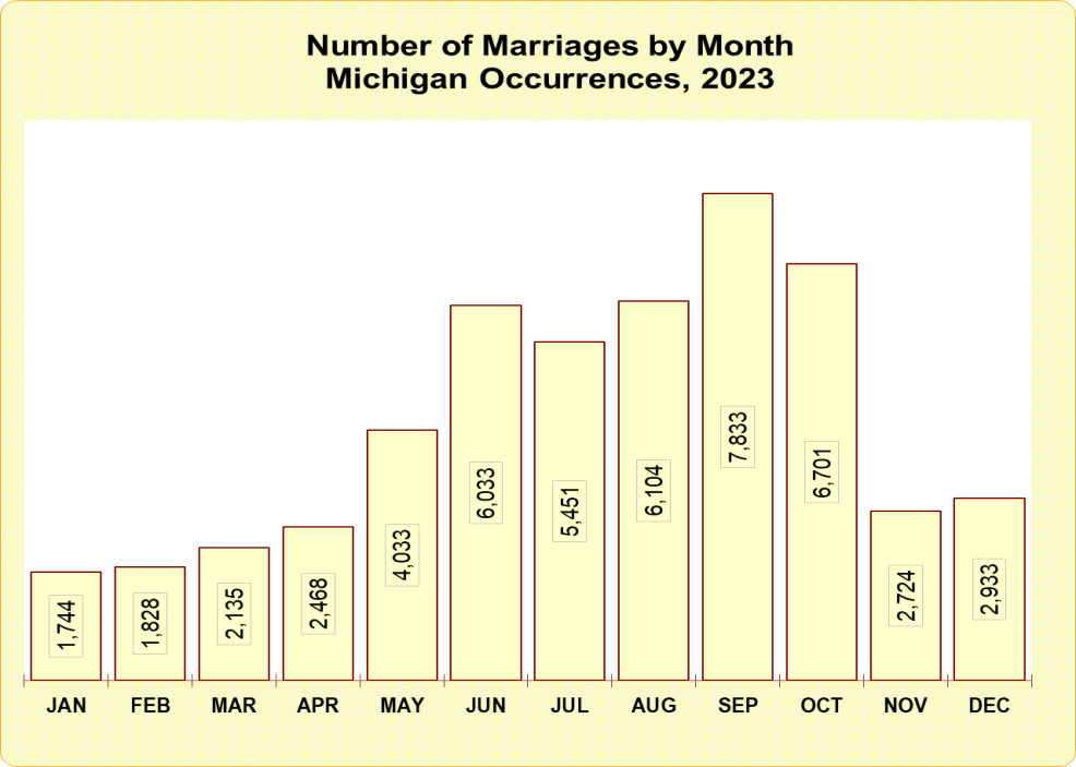 Michigan Marriages by Month