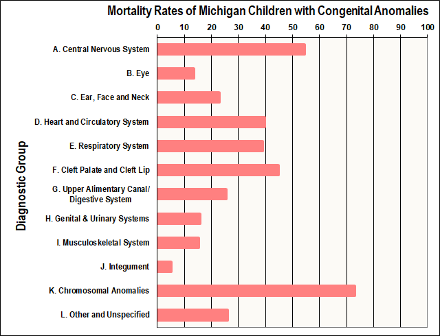 Mortality Rates of Michigan Children with Congenital Anomalies