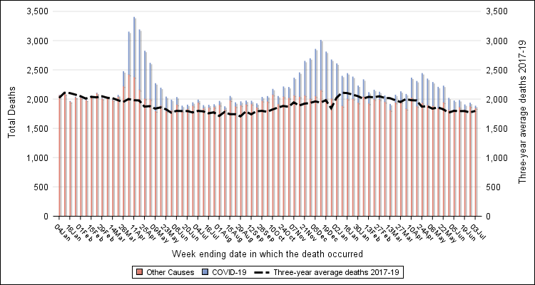 Michigan weekly counts of deaths, COVID-19 deaths versus 2017-2019 weekly death counts.