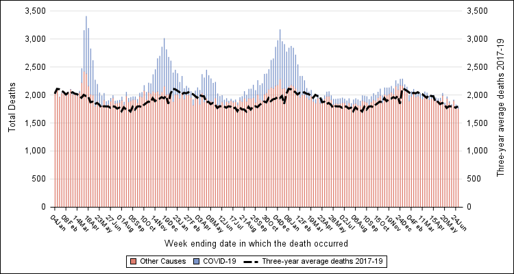 Michigan weekly counts of deaths, COVID-19 deaths versus 2017-2019 weekly death counts.