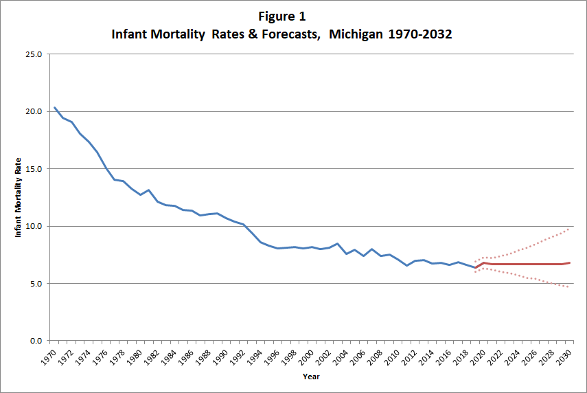 Michigan Infant Mortality, 1970-2019, Projected Stable to 2032