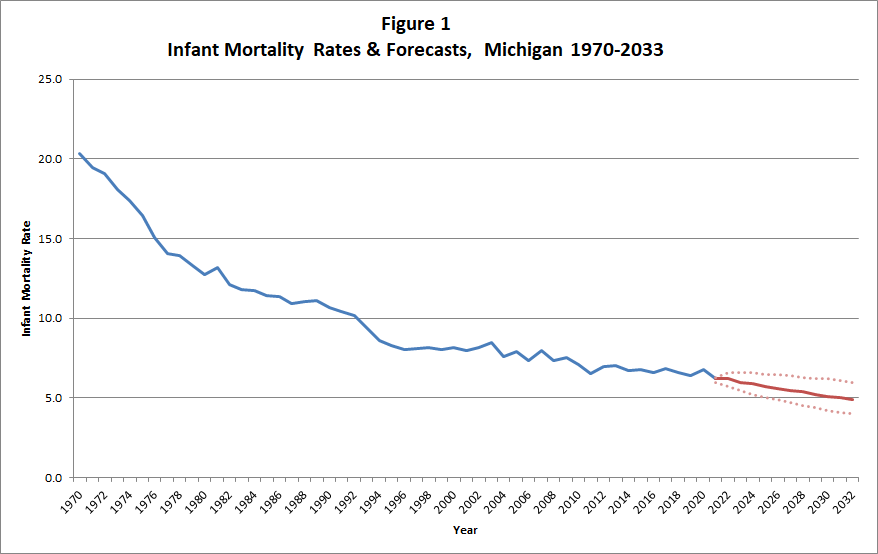 Michigan Infant Mortality, 1970-2021, Projected Stable to 2033