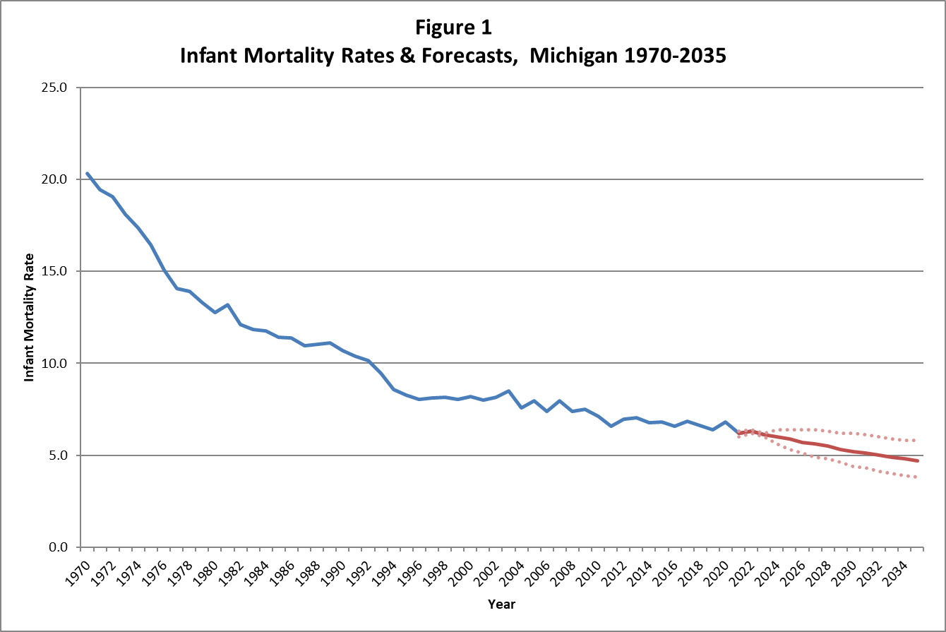 Michigan Infant Mortality, 1970-2023, Projected Stable to 2035