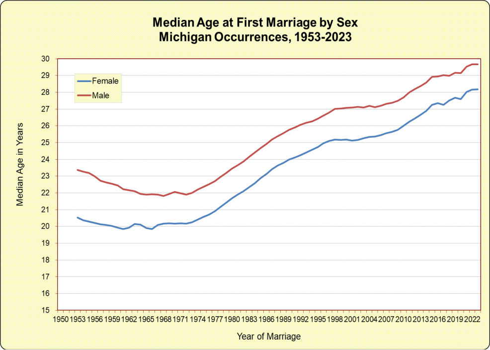 Median Age at First Marriage by Sex, Michigan Occurrences