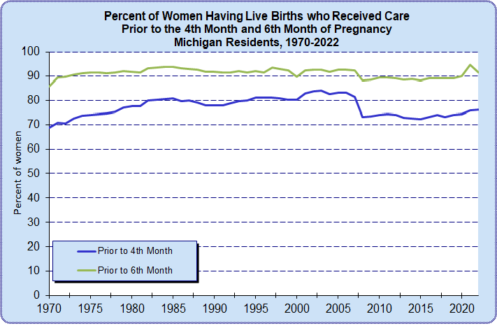 Percent of Prenatal Care by 4th and 6th Month of Pregnancy