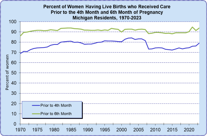 Percent of Prenatal Care by 4th and 6th Month of Pregnancy