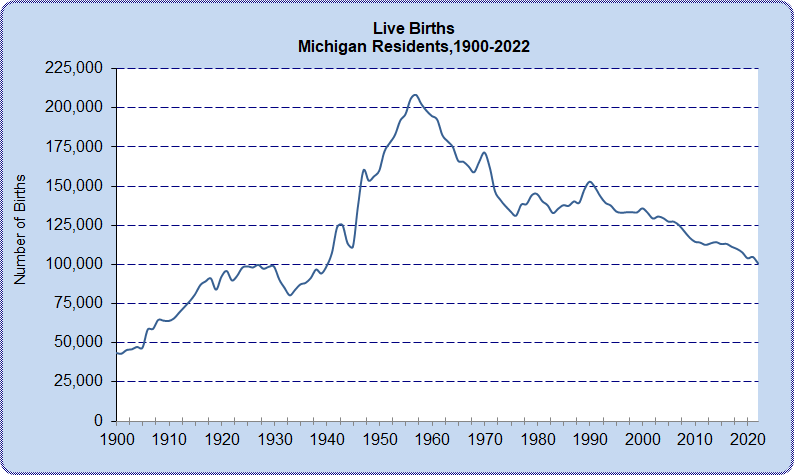 Figure of Michigan Live Births