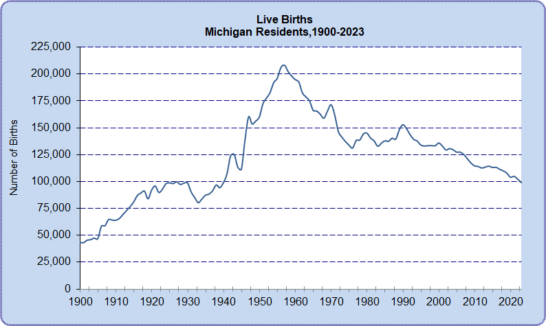 Figure of Michigan Live Births