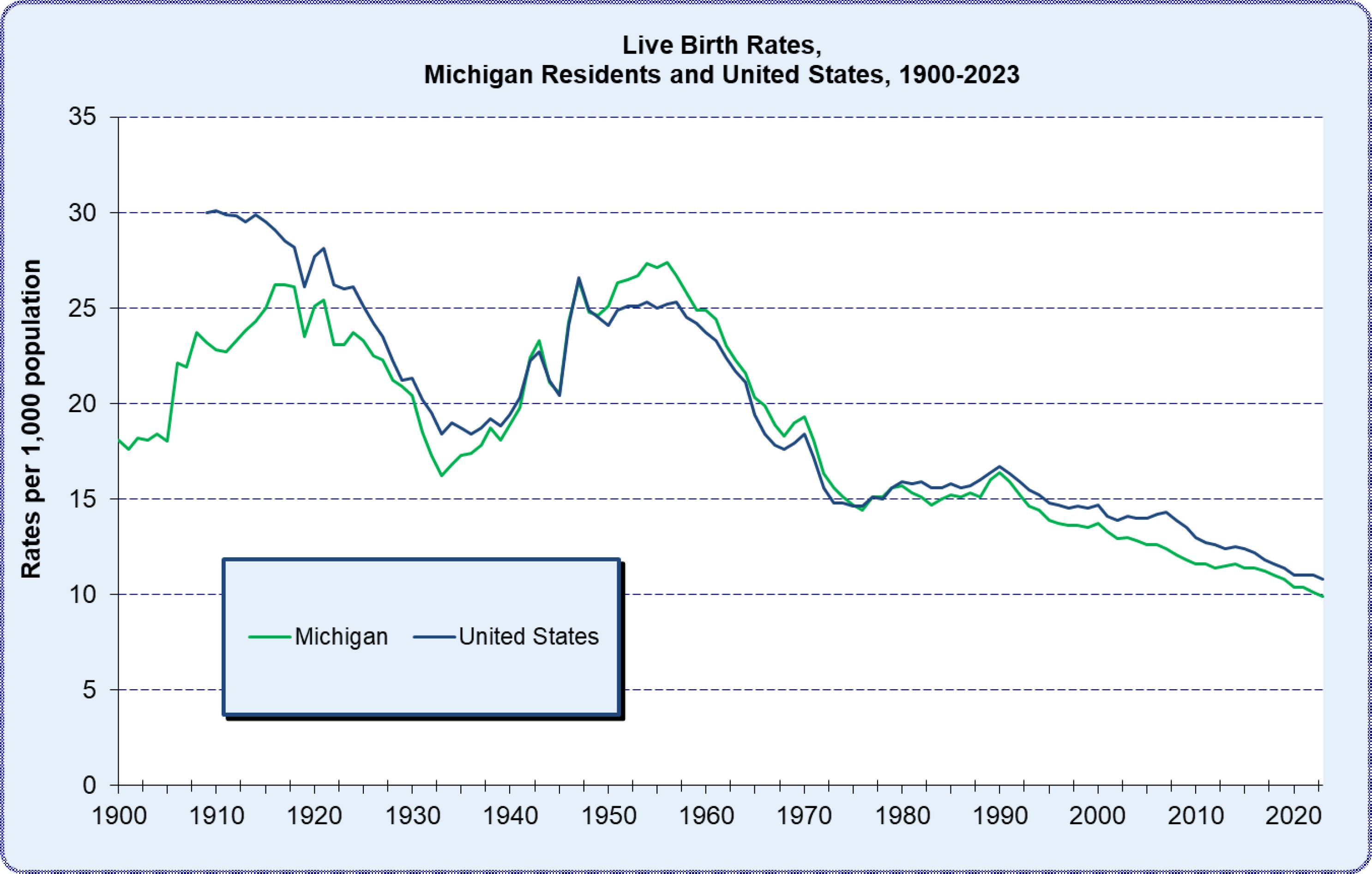 Figure of Live Birth Rates, Michigan and the United States