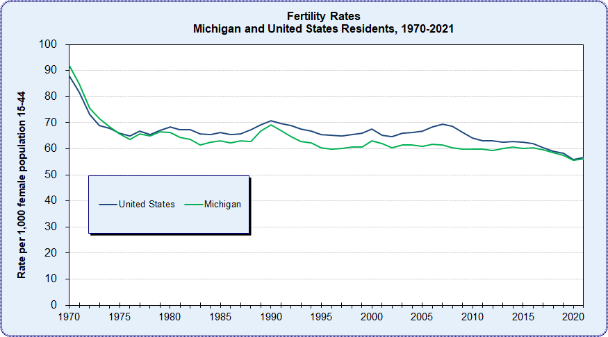 Fertility Rates, Michigan and United States