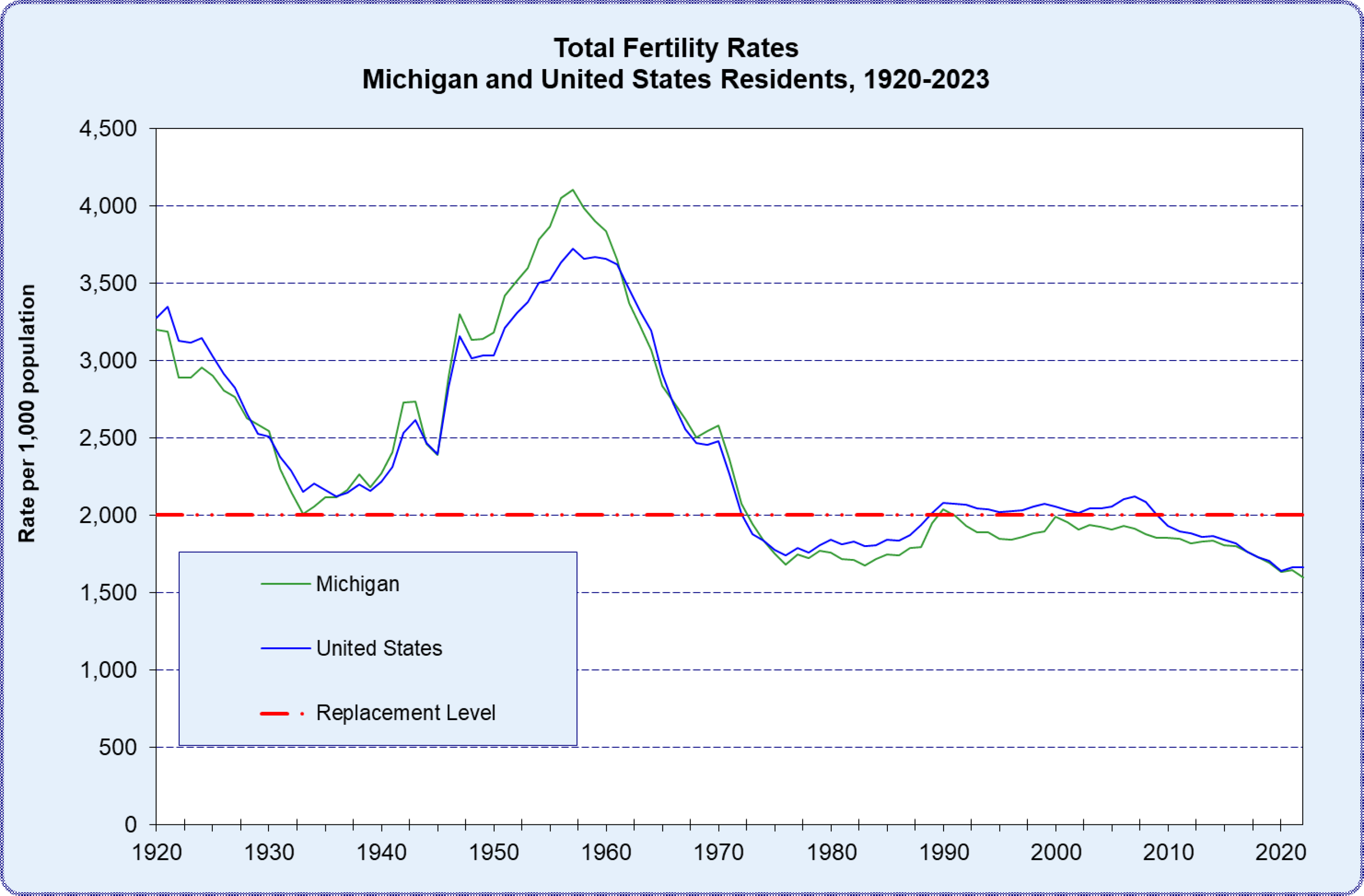 Total Fertility Rates, Michigan and United States