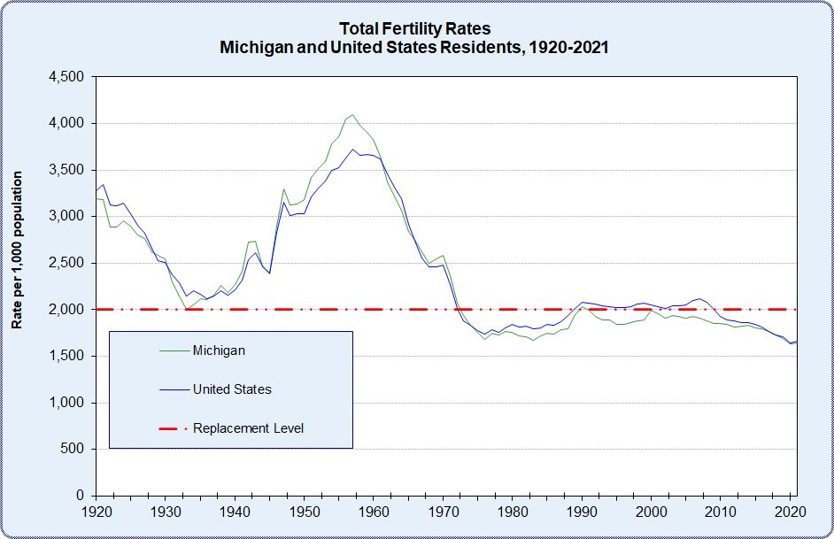 Total Fertility Rates, Michigan and United States