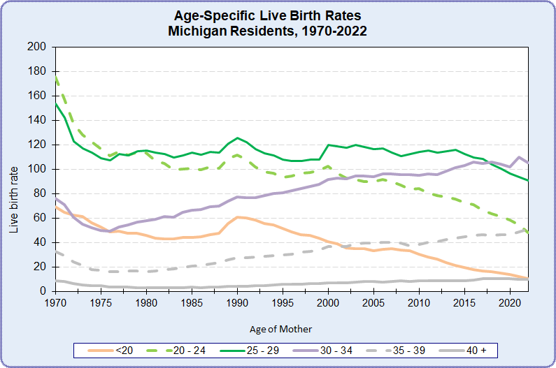 Age-specific Live Birth Rates
