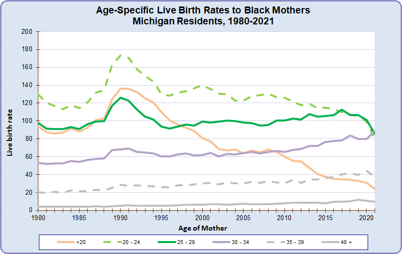 Age-specific Black Live Birth Rates