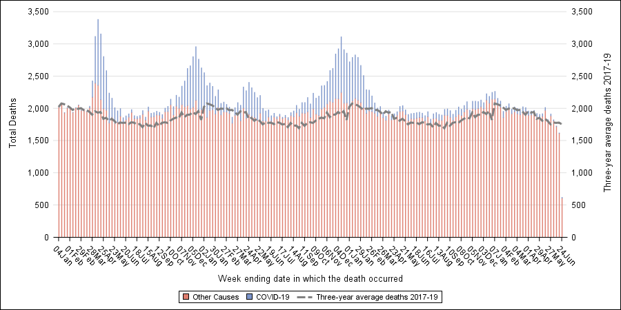 This graph shows the average deaths for three years, compared to the current deaths, by week. 
				      Starting in late March, COVID-19 deaths pushed the total number of deaths to about 35% over what was expected.