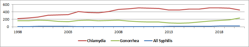 STI Case Rates, 1998-2020