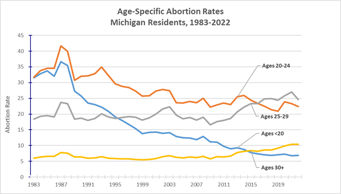 Age-Specific Abortion Rates in Michigan Residents, 1983-2022.