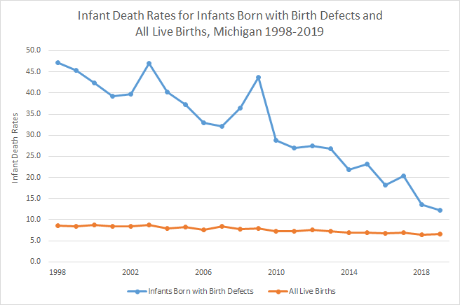 Birth Defects Incidence and Mortality Tables