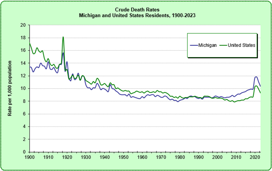 Crude Death Rates, Michigan and US