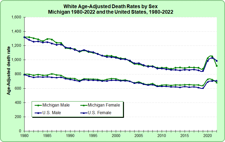 Figure: White Age-adjusted Death Rates by Sex, Michigan and United States