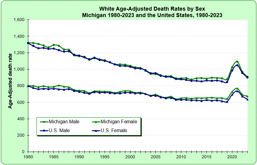 Figure: White Age-adjusted Death Rates by Sex, Michigan and United States