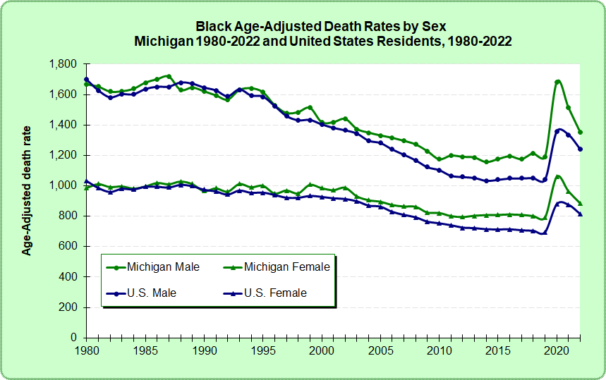 Figure: Black Age-adjusted Death Rates by Sex, Michigan and United States