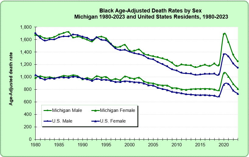 Figure: Black Age-adjusted Death Rates by Sex, Michigan and United States