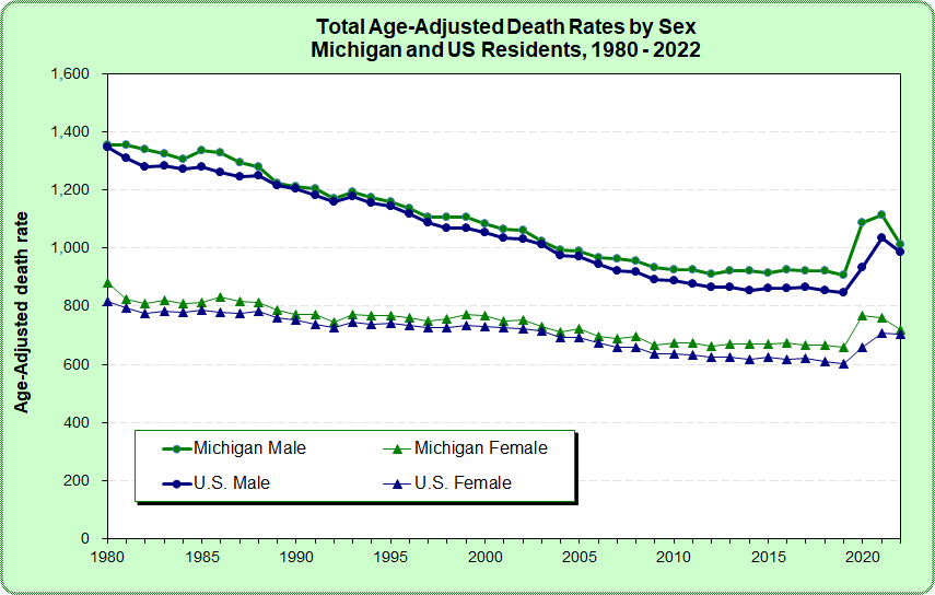 Figure: Total Age-adjusted Death Rates by Sex, Michigan