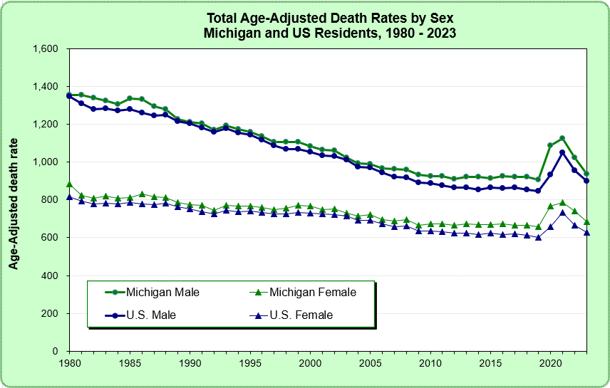 Figure: Total Age-adjusted Death Rates by Sex, Michigan