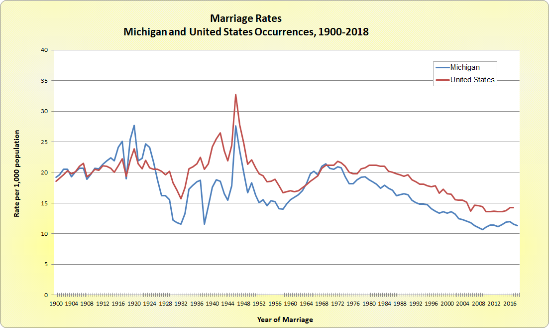 Figure: Marriage Rates--Michigan and United States Occurrences, 1900-2018