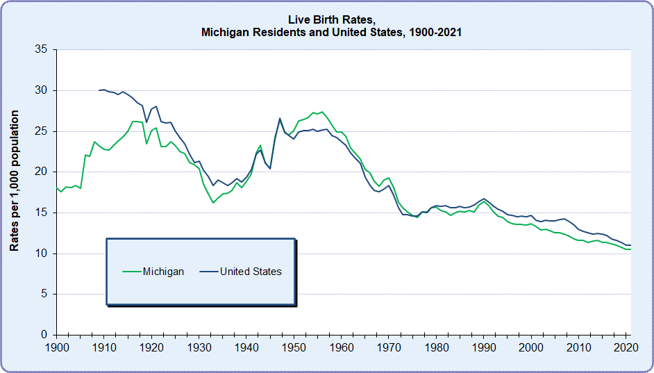 Figure of Live Birth Rates, Michigan and the United States