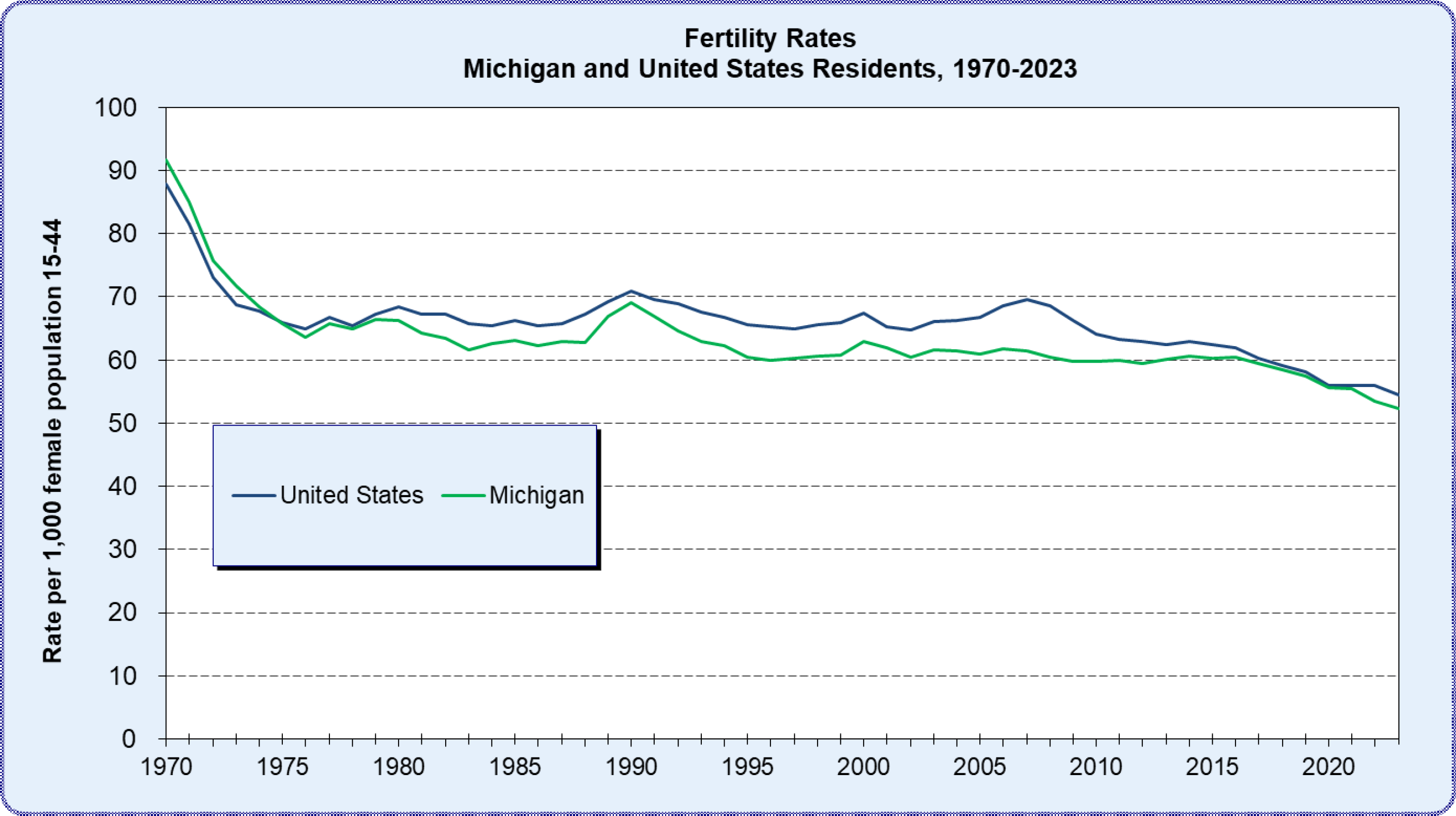 Fertility Rates, Michigan and United States