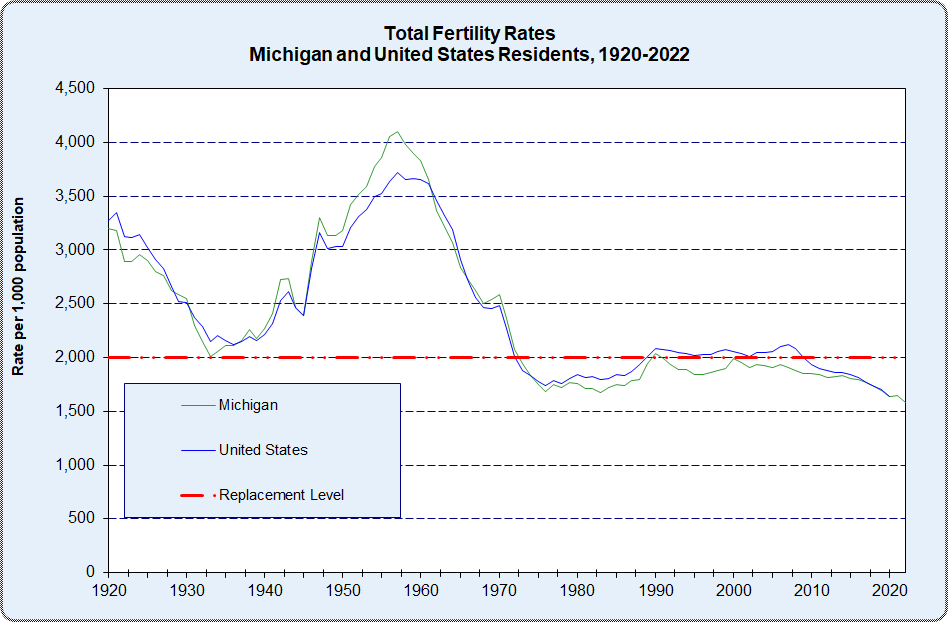 Total Fertility Rates, Michigan and United States