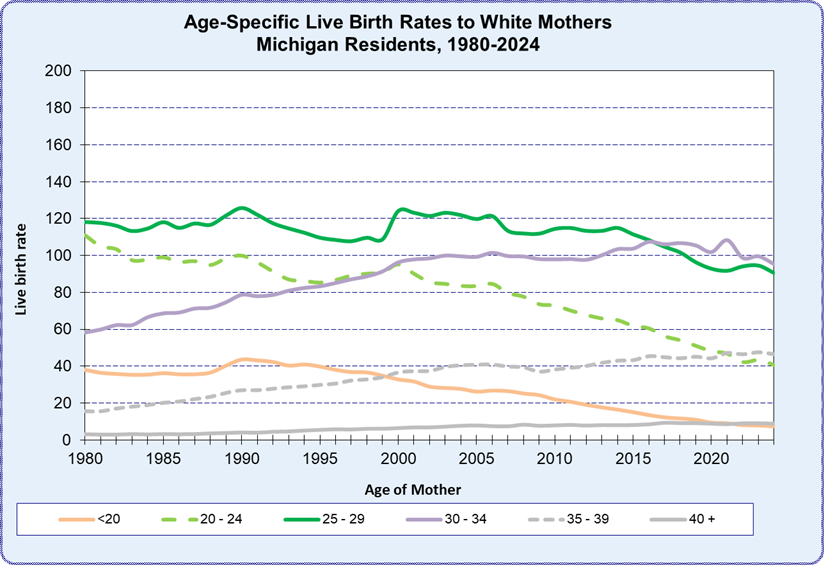 Age-specific White Live Birth Rates