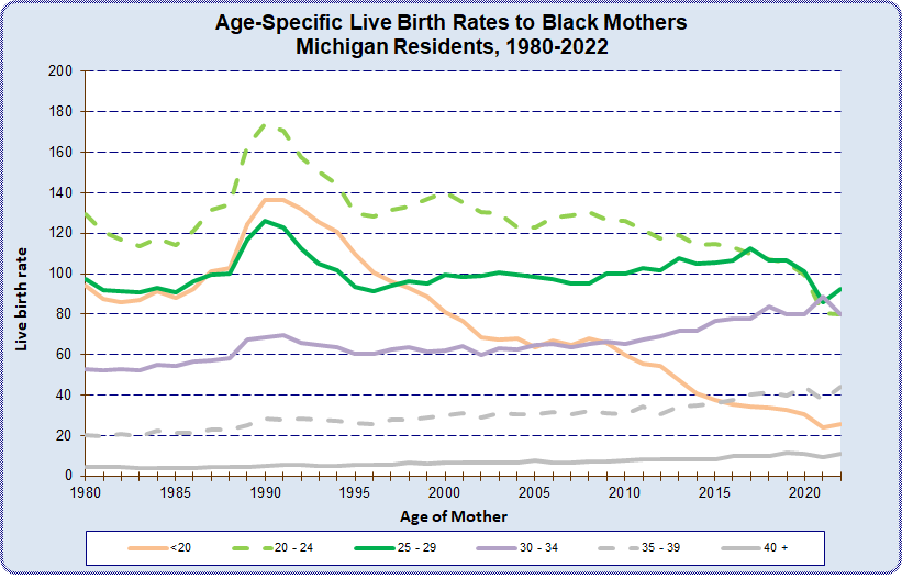 Age-specific Black Live Birth Rates