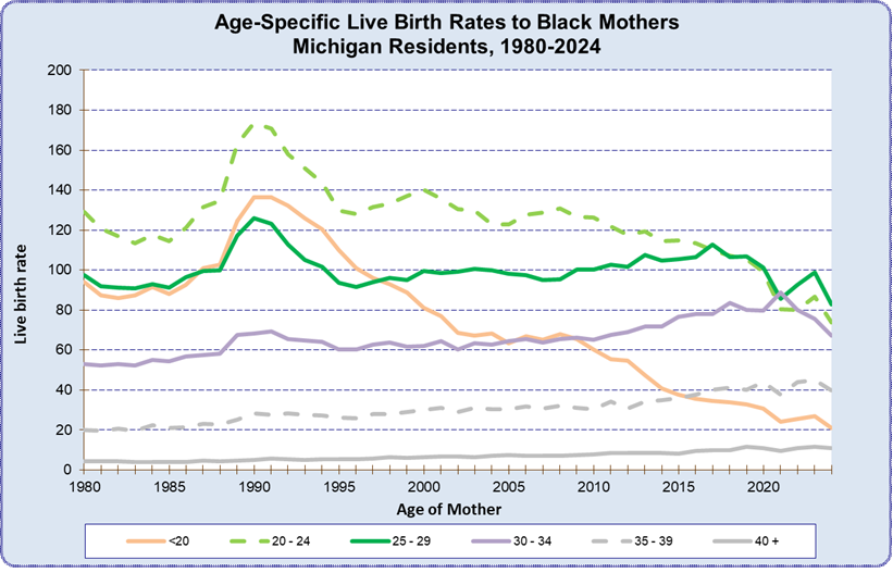 Age-specific Black Live Birth Rates